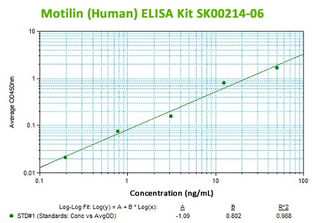 human motilin elisa kit from aviscera bioscience