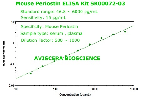 mouse periostin elisa kit