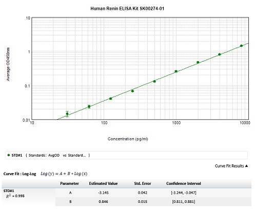 human renin elisa kit research use from aviscera