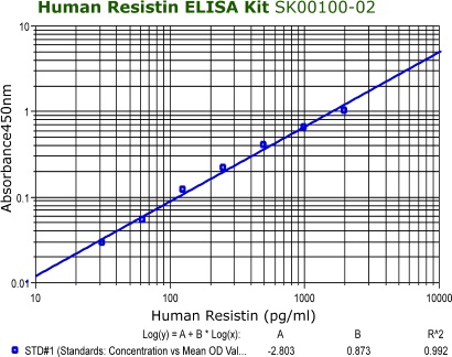 human resistin elisa kit from aviscera bioscience