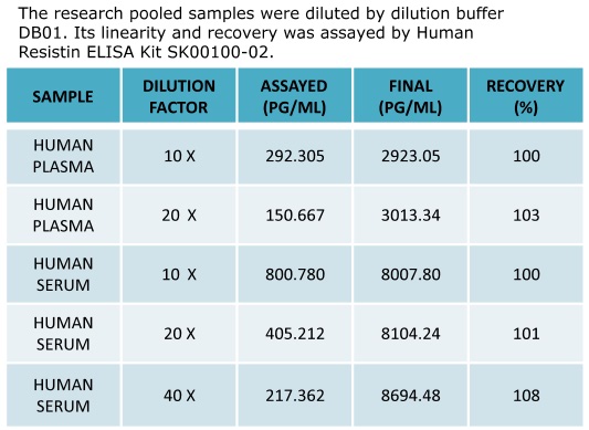 human resistin elisa kit enables to measure human samples from aviscera bioscience