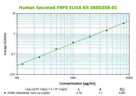 new human sFRP-3 elisa kit from aviscera