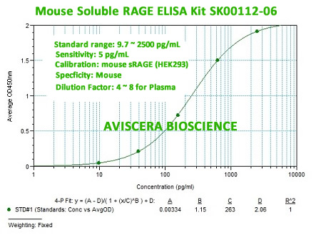 new mouse RAGE elisa kit