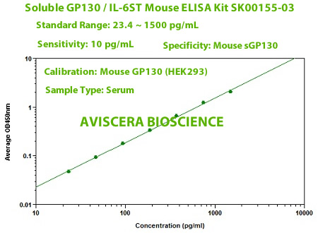 mouse gp130 elisa kit sk00155-03 from aviscera bioscience