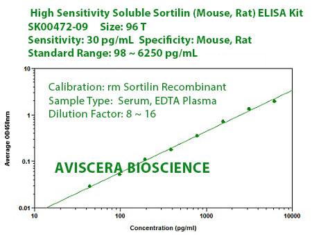 high sensitivity mouse sortilin elisa kit from aviscera