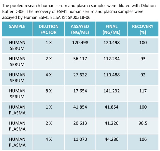 human ESM1 ELISA Kit SK00318-06 enables to detect human  ESM1 on human circulating samples fom aviscera bioscience