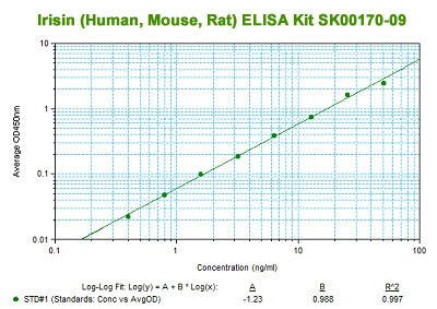 human irisin elisa kit from aviscera bioscience