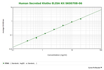 human secreted klotho elisa kit from aviscera