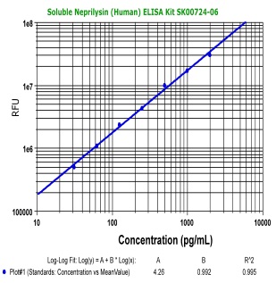 human soluble neprilysin elisa kit sk00724-06