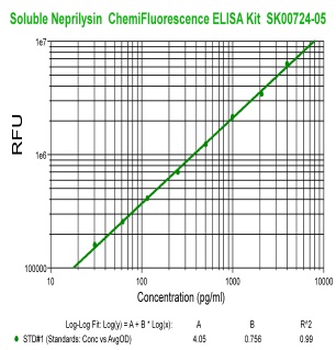 soluble neprilysin elisa kit sk00724-05