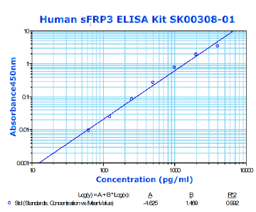 human sFRP3 ELISA Kit SK00308-01