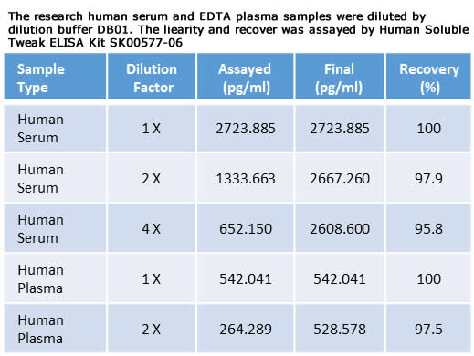 human soluble tweak elisa kit sk00577-06
